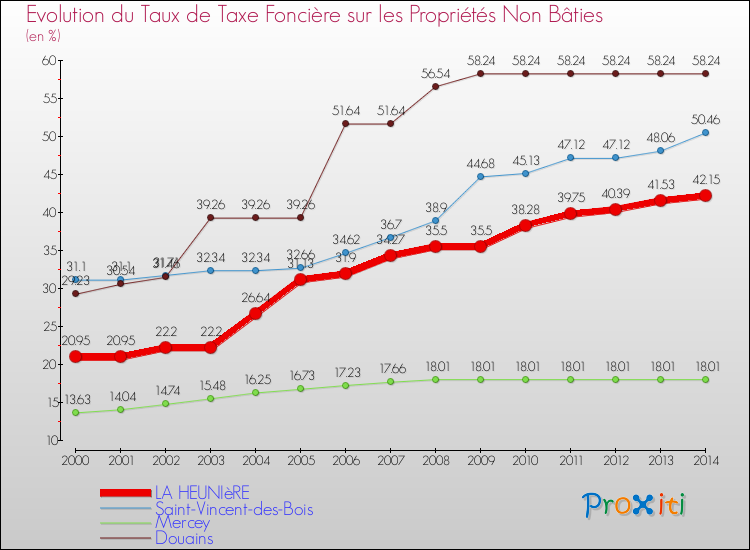 Evolution du taux de la taxe foncière sur les immeubles et terrains non batis pour LA HEUNIèRE et les communes proches de 2000 à 2014 Comparaison des taux de la taxe foncière sur les immeubles et terrains non batis pour LA HEUNIèRE et les communes voisines de 2000 à 2014