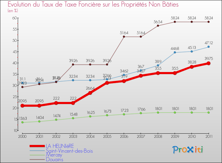 Evolution du taux de la taxe foncière sur les immeubles et terrains non batis pour LA HEUNIèRE et les communes proches Comparaison des taux de la taxe foncière sur les immeubles et terrains non batis pour LA HEUNIèRE et les communes voisines
