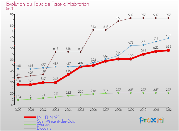 Evolution du taux de la taxe d'habitation pour LA HEUNIèRE et les communes proches Comparaison des taux de la taxe d'habitation pour LA HEUNIèRE et les communes voisines