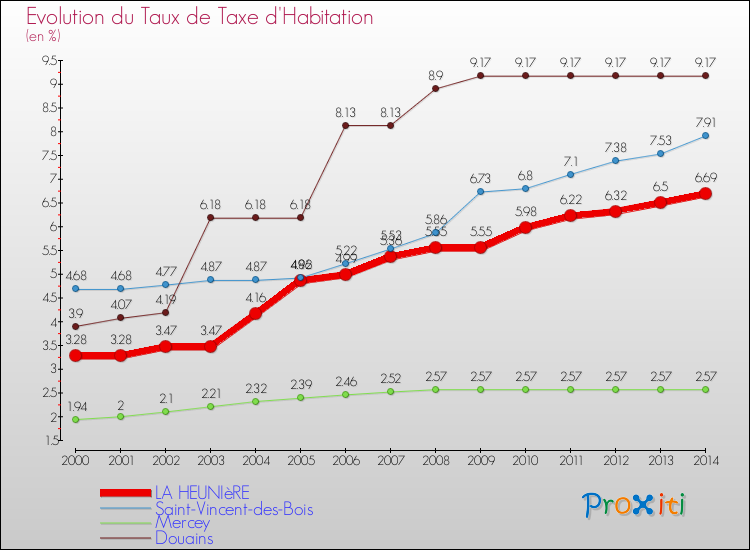 Evolution du taux de la taxe d'habitation pour LA HEUNIèRE et les communes proches de 2000 à 2014 Comparaison des taux de la taxe d'habitation pour LA HEUNIèRE et les communes voisines de 2000 à 2014