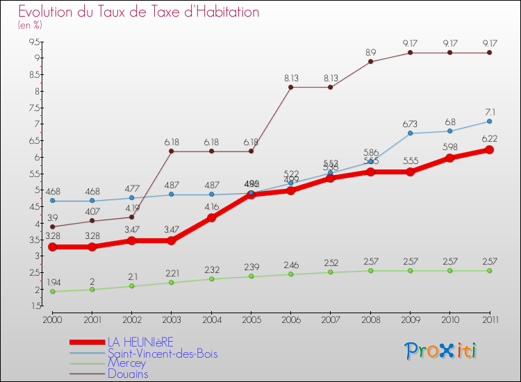 Evolution du taux de la taxe d'habitation pour LA HEUNIèRE et les communes proches Comparaison des taux de la taxe d'habitation pour LA HEUNIèRE et les communes voisines