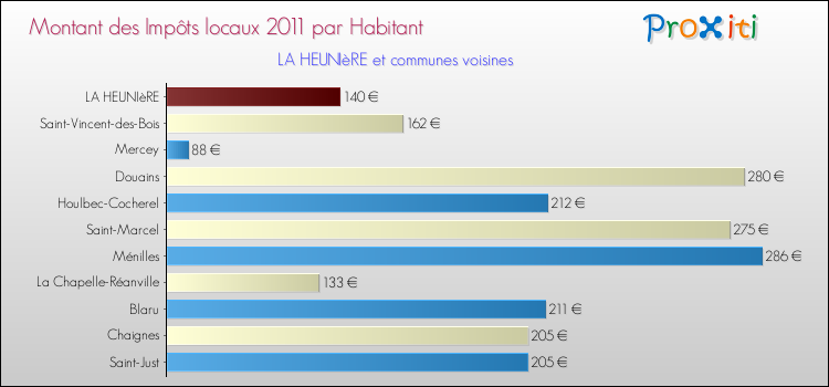Montant des impôts locaux par Habitant pour LA HEUNIèRE et les communes proches Comparaison des impôts locaux par habitant pour LA HEUNIèRE et les communes voisines