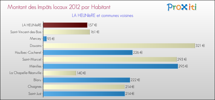 Montant des impôts locaux par Habitant pour LA HEUNIèRE et les communes proches Comparaison des impôts locaux par habitant pour LA HEUNIèRE et les communes voisines