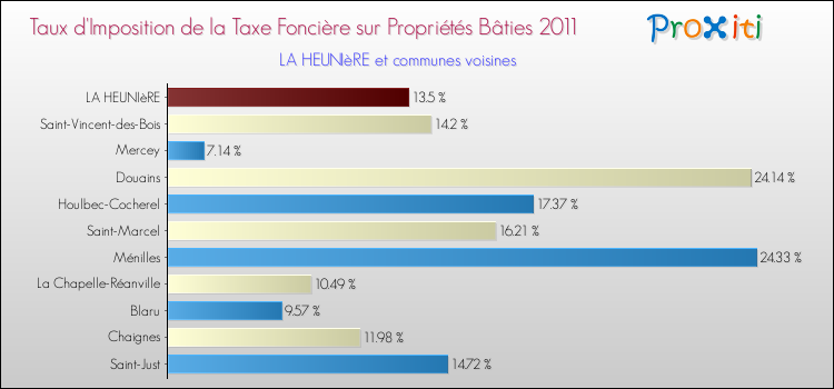 Taux d'imposition de la taxe foncière sur le bati 2011 pour LA HEUNIèRE et les communes proches Comparaison des taux d'imposition de la taxe foncière sur le bati 2011 pour LA HEUNIèRE et les communes voisines