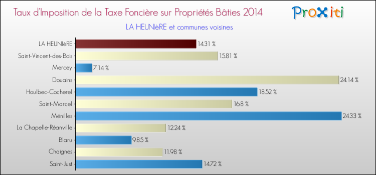 Taux d'imposition de la taxe foncière sur le bati 2014 pour LA HEUNIèRE et les communes proches Comparaison des taux d'imposition de la taxe foncière sur le bati 2014 pour LA HEUNIèRE et les communes voisines