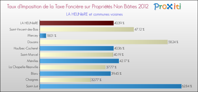 Taux d'imposition de la taxe foncière sur les immeubles et terrains non batis 2012 pour LA HEUNIèRE et les communes proches Comparaison des taux d'imposition de la taxe foncière sur les immeubles et terrains non batis 2012 pour LA HEUNIèRE et les communes voisines