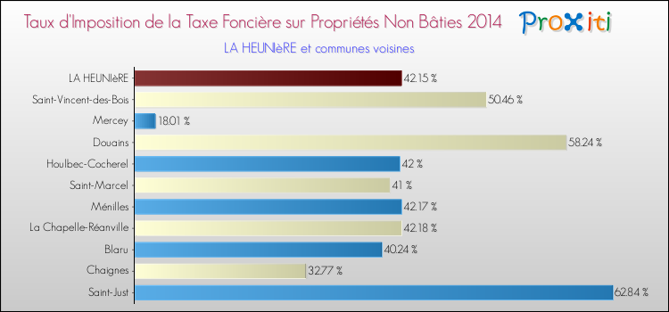Taux d'imposition de la taxe foncière sur les immeubles et terrains non batis 2014 pour LA HEUNIèRE et les communes proches Comparaison des taux d'imposition de la taxe foncière sur les immeubles et terrains non batis 2014 pour LA HEUNIèRE et les communes voisines