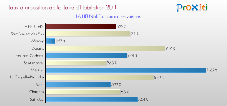 Taux d'imposition de la taxe d'habitation 2011 pour LA HEUNIèRE et les communes proches Comparaison des taux d'imposition de la taxe d'habitation 2011 pour LA HEUNIèRE et les communes voisines