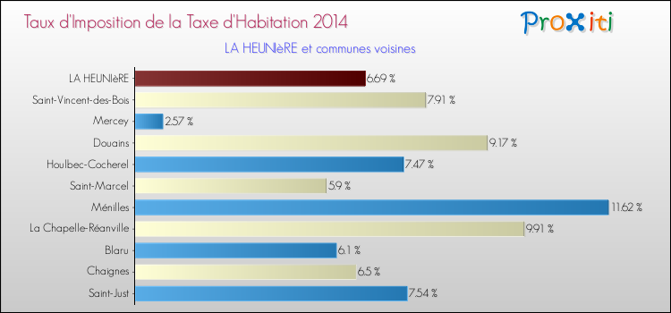 Taux d'imposition de la taxe d'habitation 2014 pour LA HEUNIèRE et les communes proches Comparaison des taux d'imposition de la taxe d'habitation 2014 pour LA HEUNIèRE et les communes voisines