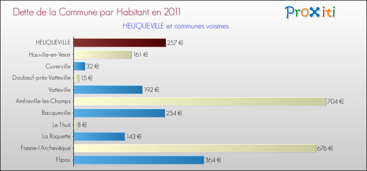 Dette par habitant de la commune en 2011 pour HEUQUEVILLE et les communes proches Comparaison de la dette par habitant de la commune en 2011 pour HEUQUEVILLE et les communes voisines