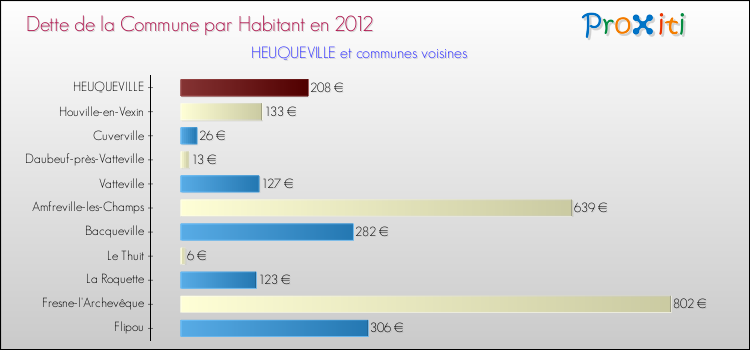 Dette par habitant de la commune en 2012 pour HEUQUEVILLE et les communes proches Comparaison de la dette par habitant de la commune en 2012 pour HEUQUEVILLE et les communes voisines
