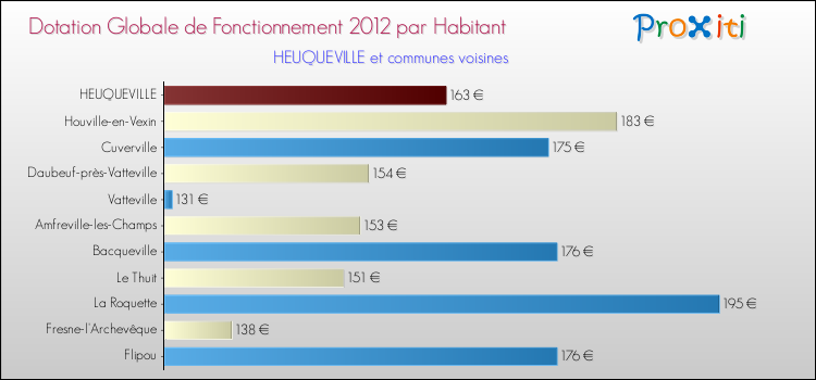 Montant des dotations globales de fonctionnement DGF par Habitant pour HEUQUEVILLE et les communes proches Comparaison des des dotations globales de fonctionnement DGF par habitant pour HEUQUEVILLE et les communes voisines
