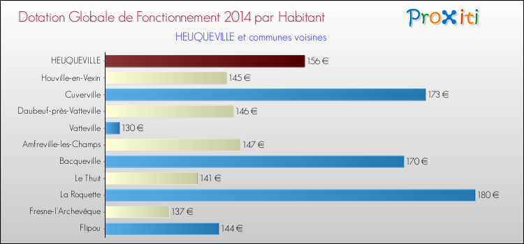 Montant des dotations globales de fonctionnement DGF par Habitant pour HEUQUEVILLE et les communes proches en 2014. Comparaison des des dotations globales de fonctionnement DGF par habitant pour HEUQUEVILLE et les communes voisines en 2014.