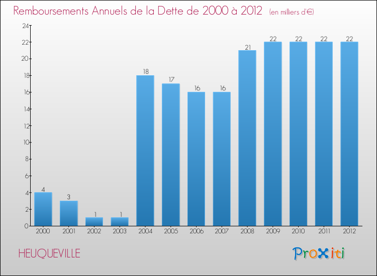 Evolution de l'annuité de la dette pour la commune de HEUQUEVILLE de 2000 à 2012 Annuités de la dette pour HEUQUEVILLE de 2000 à 2012
