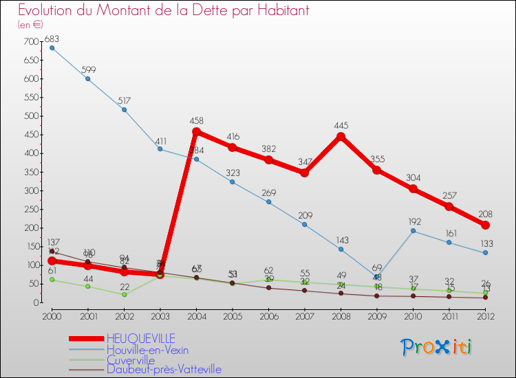 Evolution de la dette par habitant pour la commune de HEUQUEVILLE et les communes proches de 2000 à 2012 Comparaison de la dette par habitant pour HEUQUEVILLE et les communes voisines de 2000 à 2012