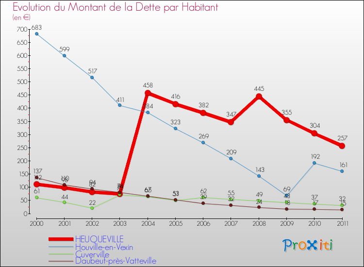 Evolution de la dette par habitant pour la commune de HEUQUEVILLE et les communes proches Comparaison de la dette par habitant pour HEUQUEVILLE et les communes voisines