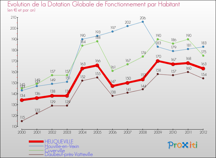 Evolution et montant de la dotation globale de fonctionnement par Habitant pour HEUQUEVILLE et les communes proches Comparaison des dotations globales de fonctionnement par habitant pour HEUQUEVILLE et les communes voisines