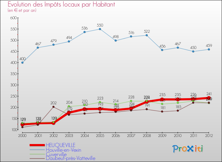 Evolution et montant des impôts locaux par Habitant pour HEUQUEVILLE et les communes proches Comparaison des impôts locaux par habitant pour HEUQUEVILLE et les communes voisines
