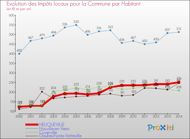 Evolution et montant des impôts locaux par Habitant pour HEUQUEVILLE et les communes proches de 2000 à 2014 Comparaison des impôts locaux par habitant pour HEUQUEVILLE et les communes voisines de 2000 à 2014