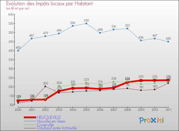 Evolution et montant des impôts locaux par Habitant pour HEUQUEVILLE et les communes proches Comparaison des impôts locaux par habitant pour HEUQUEVILLE et les communes voisines