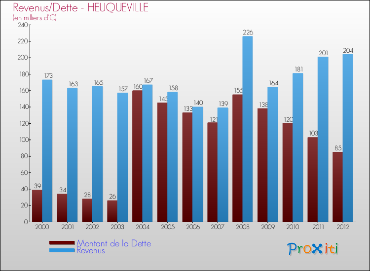Evolution comparée de la dette et des revenus pour la commune de HEUQUEVILLE de 2000 à 2012 Comparaison de la dette et des revenus pour HEUQUEVILLE de 2000 à 2012