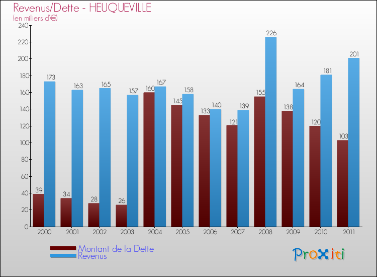 Evolution comparée de la dette et des revenus pour la commune de HEUQUEVILLE de 2000 à 2011 Comparaison de la dette et des revenus pour HEUQUEVILLE de 2000 à 2011
