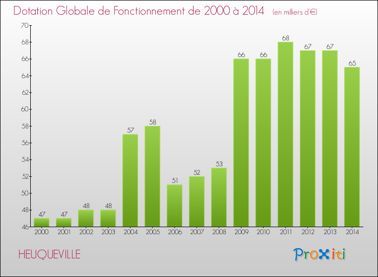 Evolution du montant de la Dotation Globale de Fonctionnement pour la commune de HEUQUEVILLE de 2000 à 2014 Evolution du montant de la Dotation Globale de Fonctionnement pour HEUQUEVILLE de 2000 à 2014