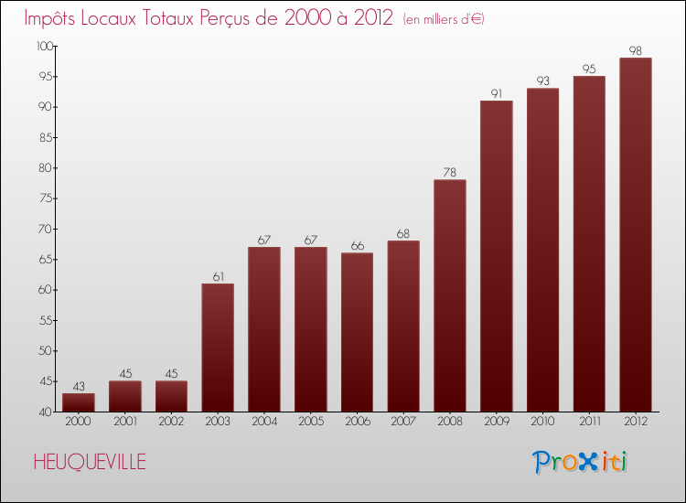Evolution des Impôts Locaux pour la commune de HEUQUEVILLE de 2000 à 2012 Evolution des Impôts Locaux pour HEUQUEVILLE de 2000 à 2012