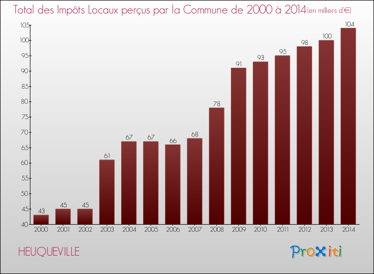 Evolution des Impôts Locaux pour la commune de HEUQUEVILLE de 2000 à 2014 Evolution des Impôts Locaux pour HEUQUEVILLE de 2000 à 2014
