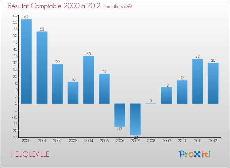 Evolution du résultat comptable pour la commune de HEUQUEVILLE de 2000 à 2012 Evolution du résultat comptable pour HEUQUEVILLE de 2000 à 2012