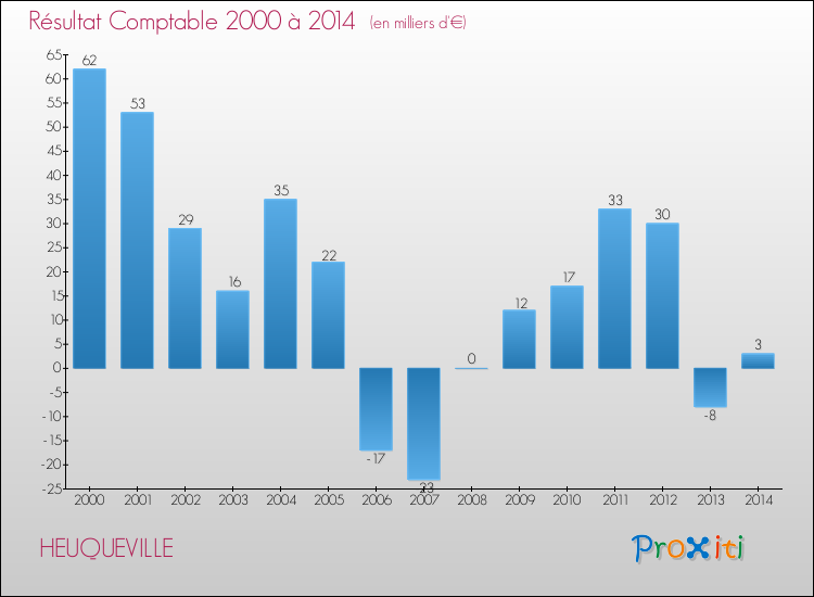 Evolution du résultat comptable pour la commune de HEUQUEVILLE de 2000 à 2014 Evolution du résultat comptable pour HEUQUEVILLE de 2000 à 2014