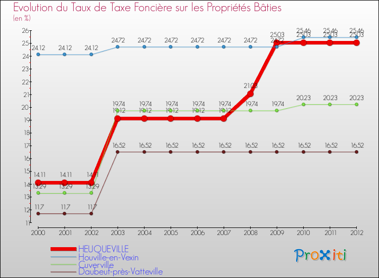Evolution du taux de la taxe foncière sur le bati pour HEUQUEVILLE et les communes proches de 2000 à 2012 Comparaison des taux de taxe foncière sur le bati pour HEUQUEVILLE et les communes voisines de 2000 à 2012