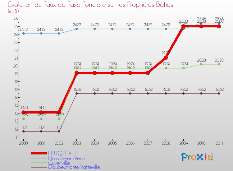 Evolution du taux de la taxe foncière sur le bati pour HEUQUEVILLE et les communes proches Comparaison des taux de taxe foncière sur le bati pour HEUQUEVILLE et les communes voisines