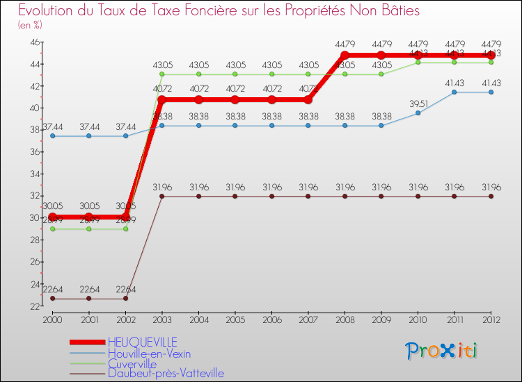 Evolution du taux de la taxe foncière sur les immeubles et terrains non batis pour HEUQUEVILLE et les communes proches de 2000 à 2012 Comparaison des taux de la taxe foncière sur les immeubles et terrains non batis pour HEUQUEVILLE et les communes voisines de 2000 à 2012