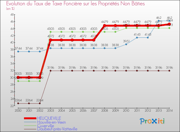 Evolution du taux de la taxe foncière sur les immeubles et terrains non batis pour HEUQUEVILLE et les communes proches de 2000 à 2014 Comparaison des taux de la taxe foncière sur les immeubles et terrains non batis pour HEUQUEVILLE et les communes voisines de 2000 à 2014