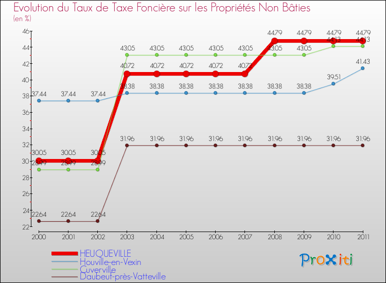 Evolution du taux de la taxe foncière sur les immeubles et terrains non batis pour HEUQUEVILLE et les communes proches Comparaison des taux de la taxe foncière sur les immeubles et terrains non batis pour HEUQUEVILLE et les communes voisines