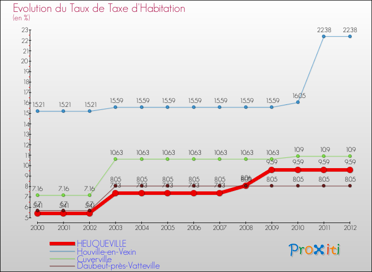 Evolution du taux de la taxe d'habitation pour HEUQUEVILLE et les communes proches Comparaison des taux de la taxe d'habitation pour HEUQUEVILLE et les communes voisines