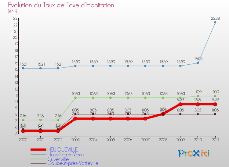 Evolution du taux de la taxe d'habitation pour HEUQUEVILLE et les communes proches Comparaison des taux de la taxe d'habitation pour HEUQUEVILLE et les communes voisines