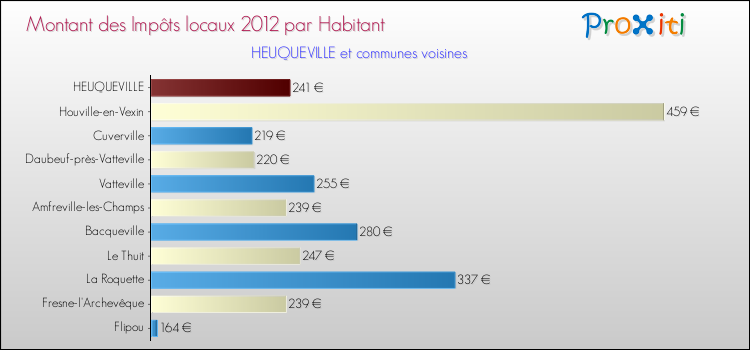 Montant des impôts locaux par Habitant pour HEUQUEVILLE et les communes proches Comparaison des impôts locaux par habitant pour HEUQUEVILLE et les communes voisines