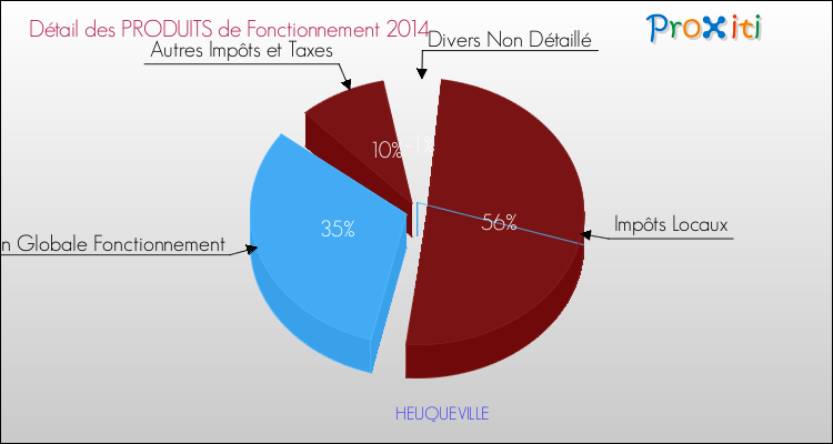 Décomposition du Budget de Fonctionnement 2014 de la commune de HEUQUEVILLE Budget de Fonctionnement 2014 pour la commune de HEUQUEVILLE