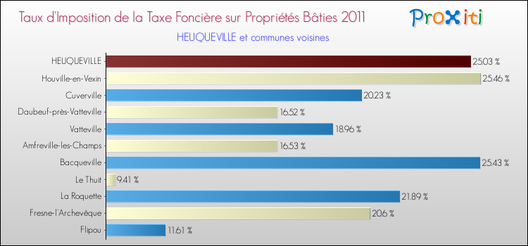 Taux d'imposition de la taxe foncière sur le bati 2011 pour HEUQUEVILLE et les communes proches Comparaison des taux d'imposition de la taxe foncière sur le bati 2011 pour HEUQUEVILLE et les communes voisines