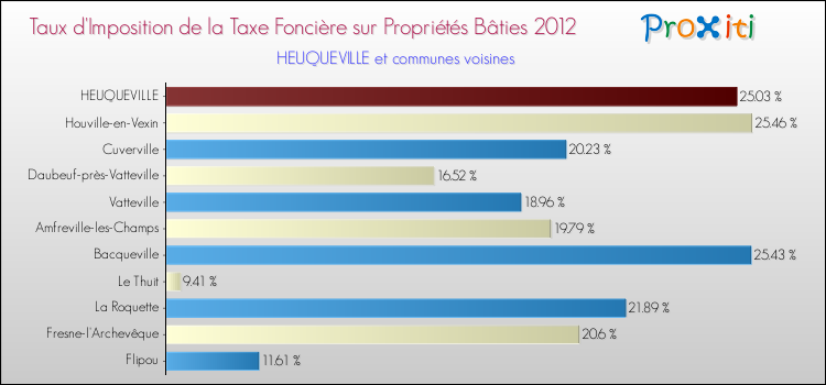 Taux d'imposition de la taxe foncière sur le bati 2012 pour HEUQUEVILLE et les communes proches Comparaison des taux d'imposition de la taxe foncière sur le bati 2012 pour HEUQUEVILLE et les communes voisines