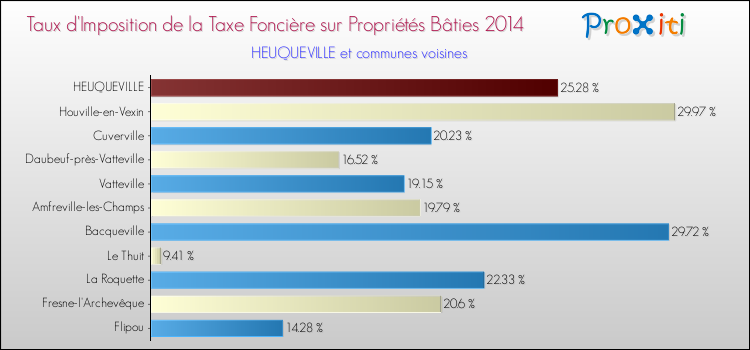 Taux d'imposition de la taxe foncière sur le bati 2014 pour HEUQUEVILLE et les communes proches Comparaison des taux d'imposition de la taxe foncière sur le bati 2014 pour HEUQUEVILLE et les communes voisines