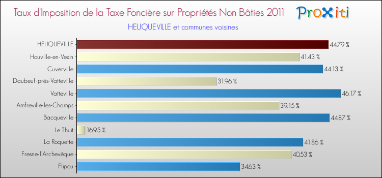 Taux d'imposition de la taxe foncière sur les immeubles et terrains non batis 2011 pour HEUQUEVILLE et les communes proches Comparaison des taux d'imposition de la taxe foncière sur les immeubles et terrains non batis 2011 pour HEUQUEVILLE et les communes voisines