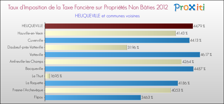 Taux d'imposition de la taxe foncière sur les immeubles et terrains non batis 2012 pour HEUQUEVILLE et les communes proches Comparaison des taux d'imposition de la taxe foncière sur les immeubles et terrains non batis 2012 pour HEUQUEVILLE et les communes voisines