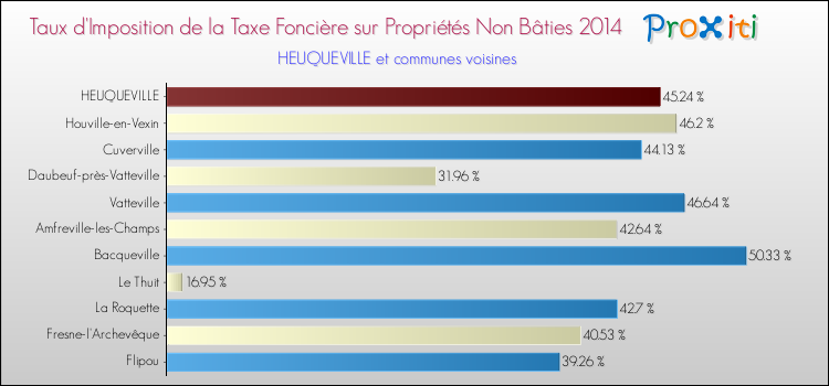 Taux d'imposition de la taxe foncière sur les immeubles et terrains non batis 2014 pour HEUQUEVILLE et les communes proches Comparaison des taux d'imposition de la taxe foncière sur les immeubles et terrains non batis 2014 pour HEUQUEVILLE et les communes voisines