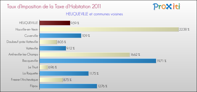 Taux d'imposition de la taxe d'habitation 2011 pour HEUQUEVILLE et les communes proches Comparaison des taux d'imposition de la taxe d'habitation 2011 pour HEUQUEVILLE et les communes voisines