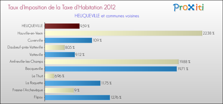 Taux d'imposition de la taxe d'habitation 2012 pour HEUQUEVILLE et les communes proches Comparaison des taux d'imposition de la taxe d'habitation 2012 pour HEUQUEVILLE et les communes voisines