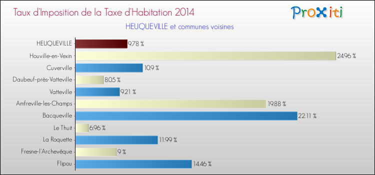 Taux d'imposition de la taxe d'habitation 2014 pour HEUQUEVILLE et les communes proches Comparaison des taux d'imposition de la taxe d'habitation 2014 pour HEUQUEVILLE et les communes voisines