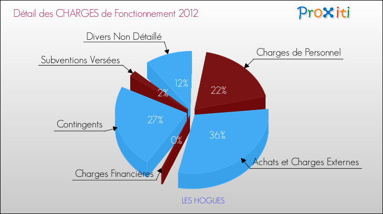 Décomposition des Charges de Fonctionnement 2012 de la commune de LES HOGUES Charges de Fonctionnement 2012 pour la commune de LES HOGUES